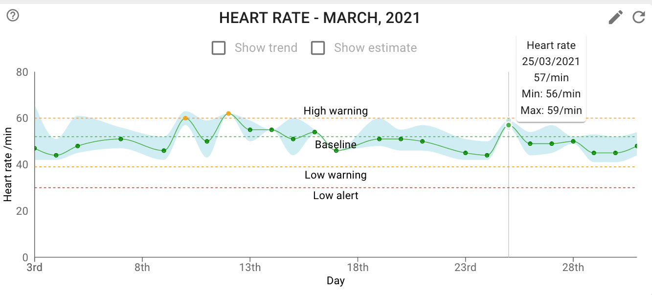 Heart rate chart in the Navigil Service Wellness Dashboard, with baseline, warning and alert levels.